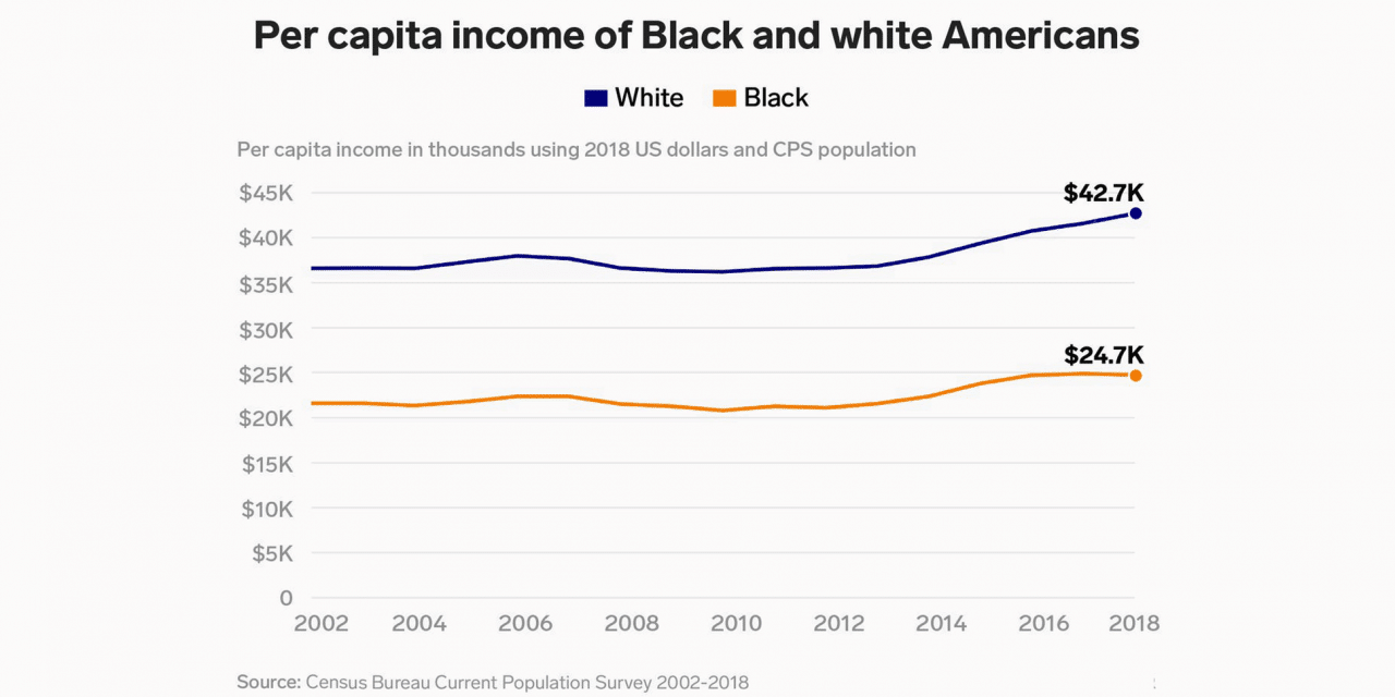 Evidence Shows That Black Americans Purposefully Want To Make Less Money Than White Americans